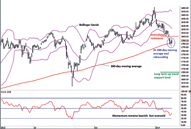 Klci Chart Today