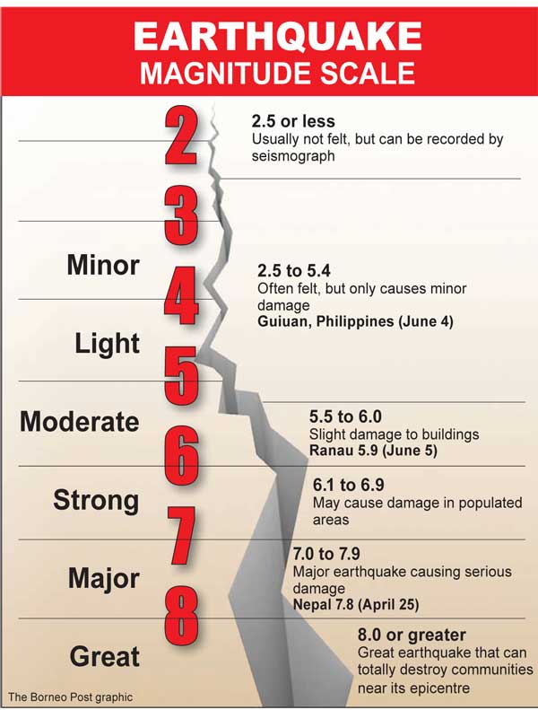 Today kl earthquake Weak earthquake