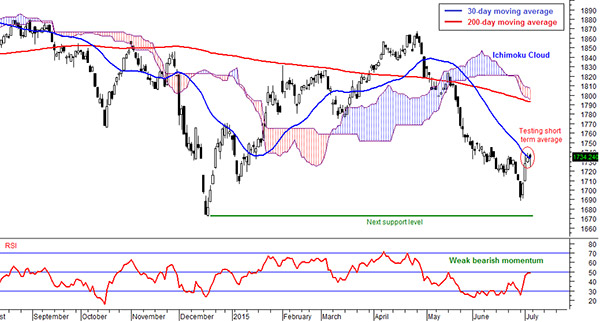 Daily FBM KLCI chart as at July 3, 2015 using Next VIEW Advisor Professional 