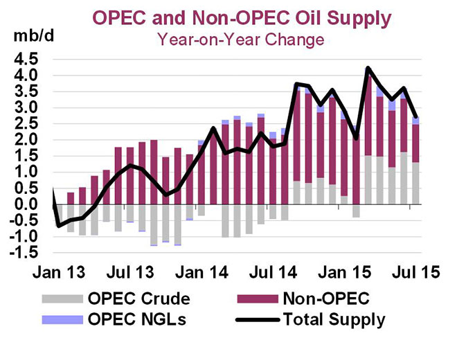 (SOURCE: International Energy Agency 