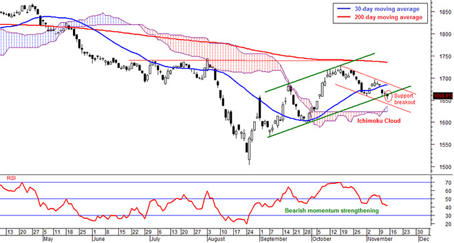 Daily FBM KLCI chart as at November 13, 2015 using Next VIEW Advisor Professional 