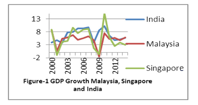 malaysia economic system