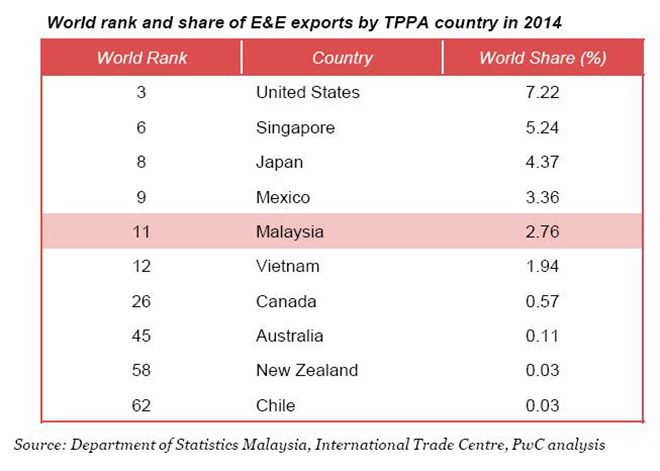 SOURCE: Deparment of Statistics Malaysia, International Trade Centre, PwC Analysis 