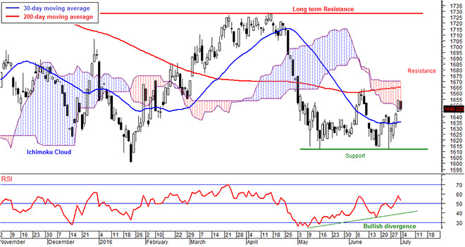 Daily FBM KLCI chart as at July 1, 2016 using Next VIEW Advisor Professional 