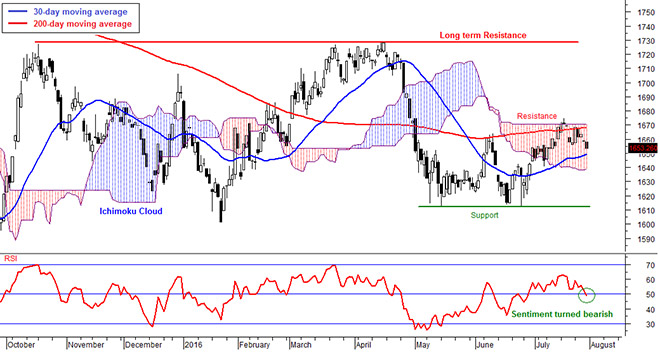 Daily FBM KLCI chart as at July 29, 2016 using  Next VIEW Advisor Professional 