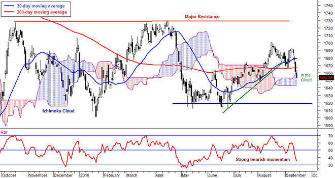 Daily FBM KLCI chart as at Sept 15, 2016 using Next VIEW Advisor Professional 