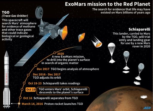 Schiaparelli entered Mars' outer atmosphere at 1442 GMT on October 19, as scheduled, for what should have been a six-minute dash to the surface -AFP photo