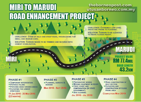 MAKLUMAT: Infografik Pembangunan Projek Peningkatan                     Jalan Miri ke Marudi. 