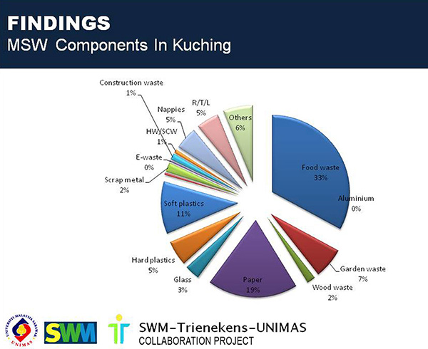 Chart of the findings of a study conducted by Trienekens and University Malaysia Sarawak (Unimas) as a joint research collaboration, led by Rebecca David Musa in November 2010, and titled A Waste Characterisation Study in Major Towns in Sarawak.