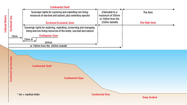 An illustration of common terms in use in Asia Maritime’s territorial disputes (picture from Centre for international maritime security website)