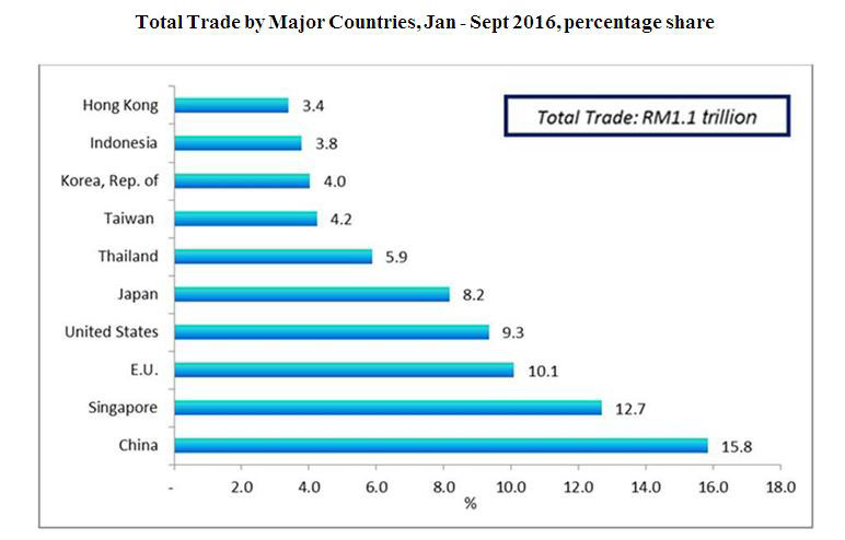 Total Trade by Major Countries, Jan - Sept 2016, percentage share / SOURCE: Department of Statistics (Malaysia) 