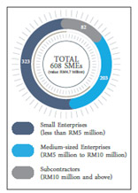Figure 4 - In FY2016, Gamuda provided RM4.7bil worth of contracts to 608 SMEs that employ a total of 27,864 workers.