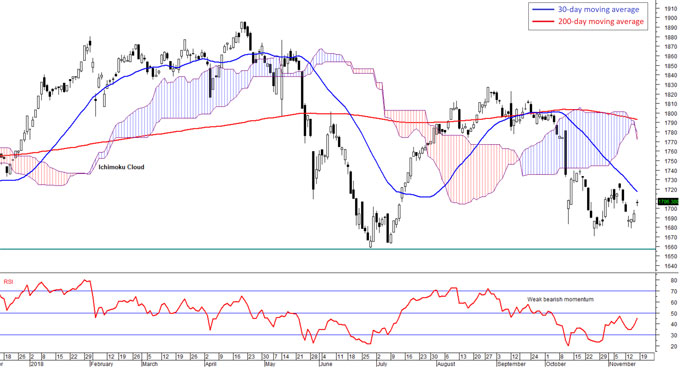 Klci Price Chart