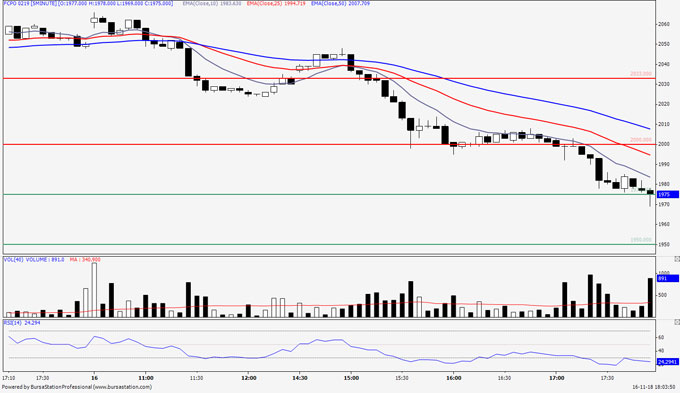 Oil Online Chart