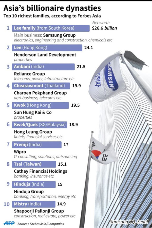 Lee family of Samsung sweep top four in stock-rich list after inheritance -  Pulse by Maeil Business News Korea