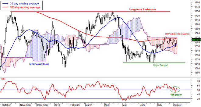 Daily FBM KLCI chart as at August 5, 2016 using Next VIEW Advisor Professional 