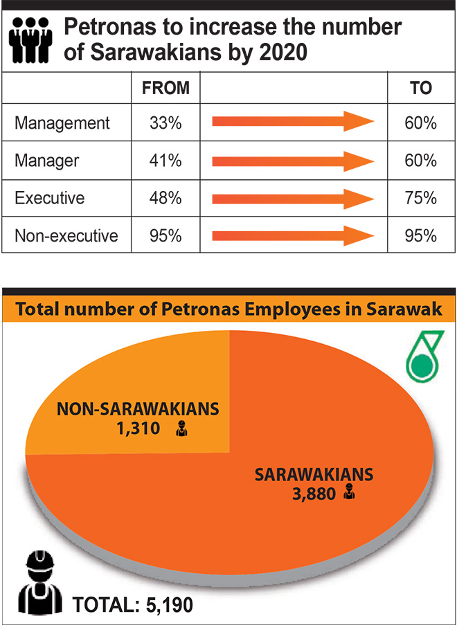 Total number of Sarawakians in Petronas outside Sarawak = 1,000