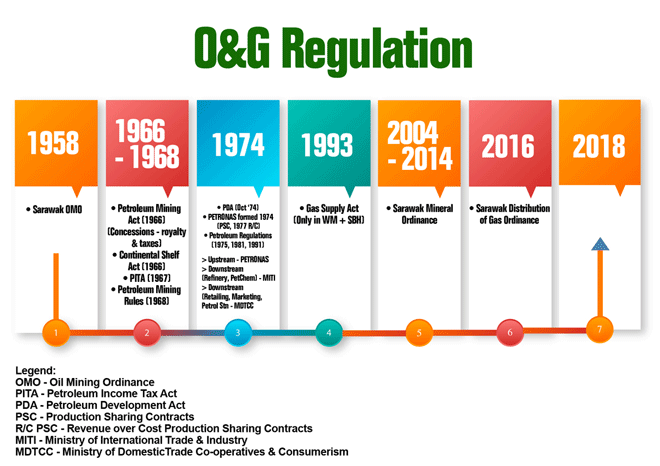 Oil and gas regulations in Malaysia started in 1958 and continue to be developed.