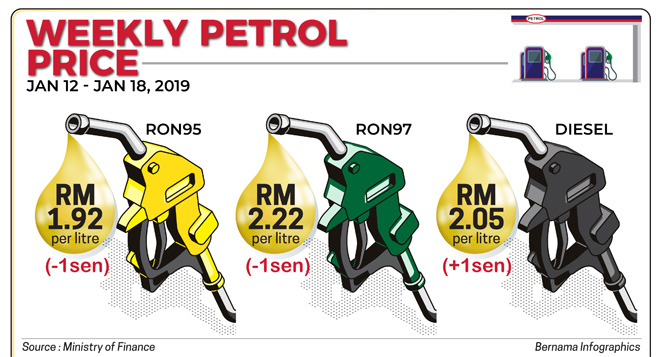 Weekly fuel prices — RON 97, RON 95 down one sen, diesel ...