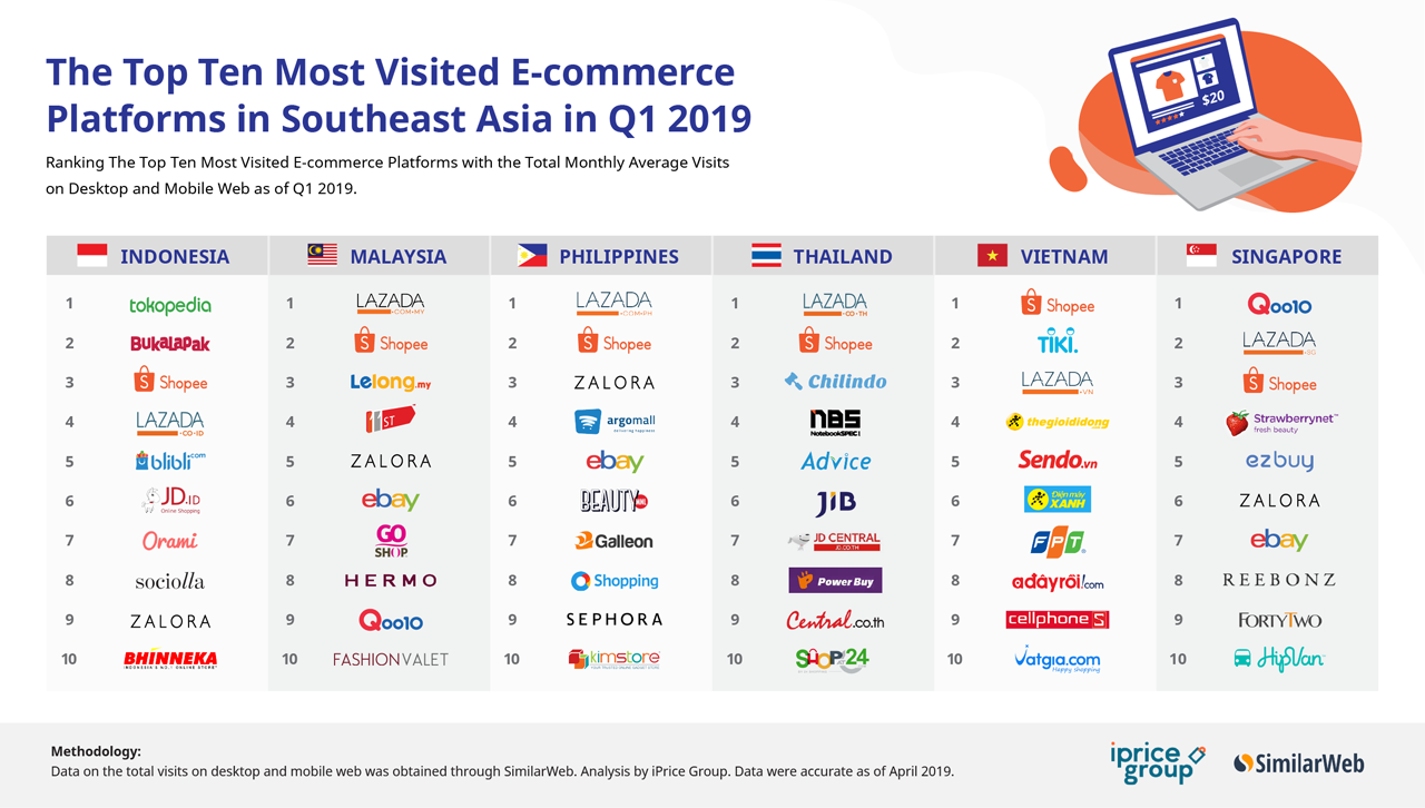 The Biggest E Commerce Website And Apps In Southeast Asia Borneo Post Online