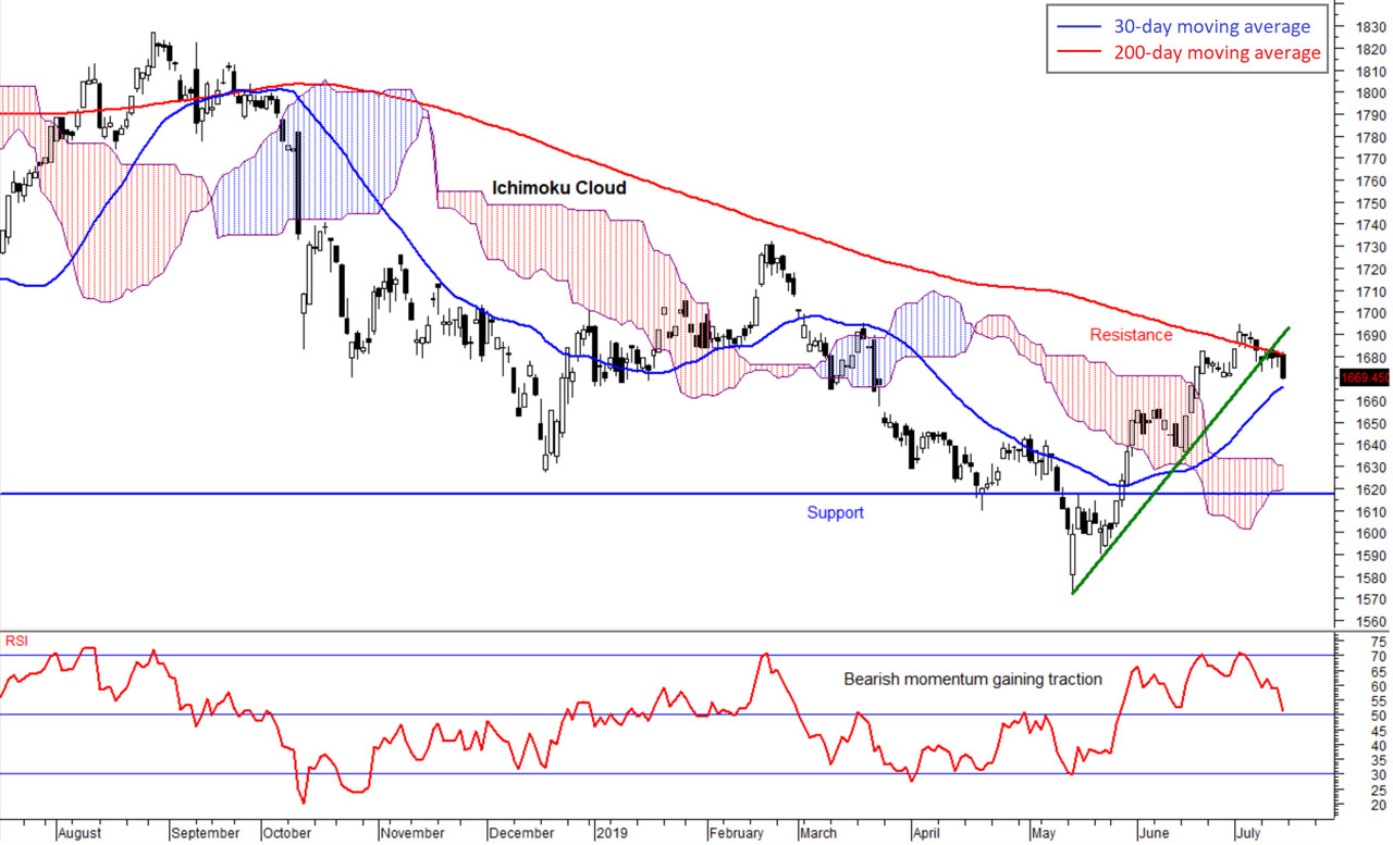 Klci Chart