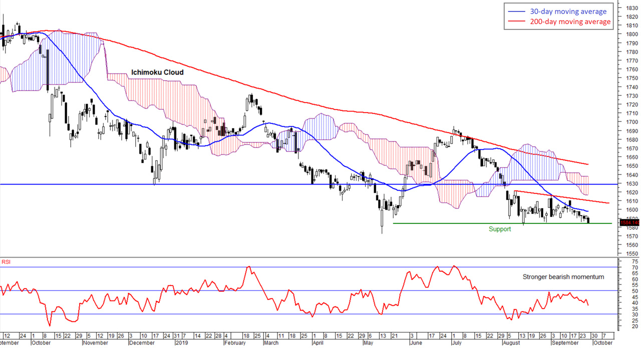 Klse Composite Index Chart