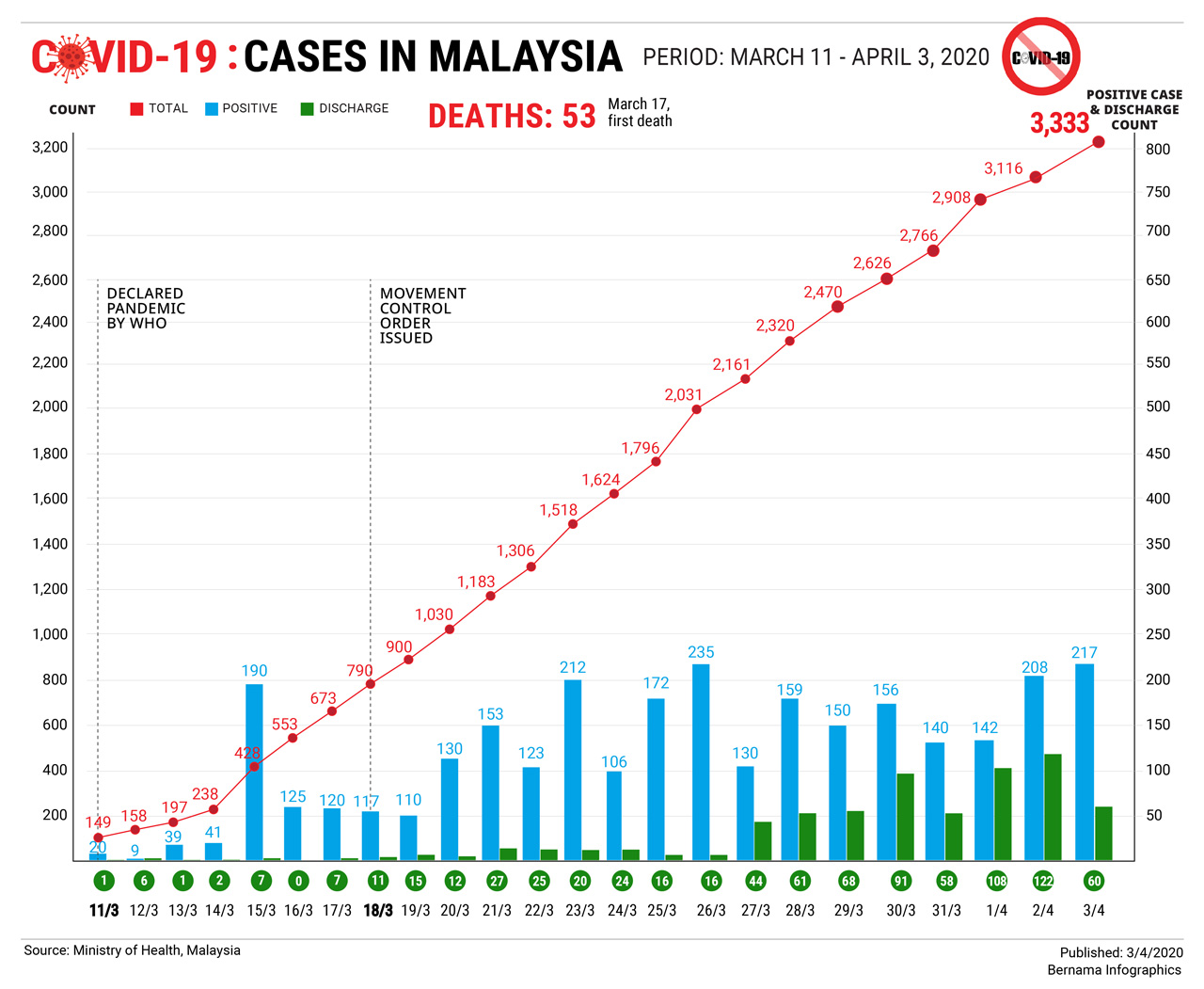 Why covid cases increasing in malaysia