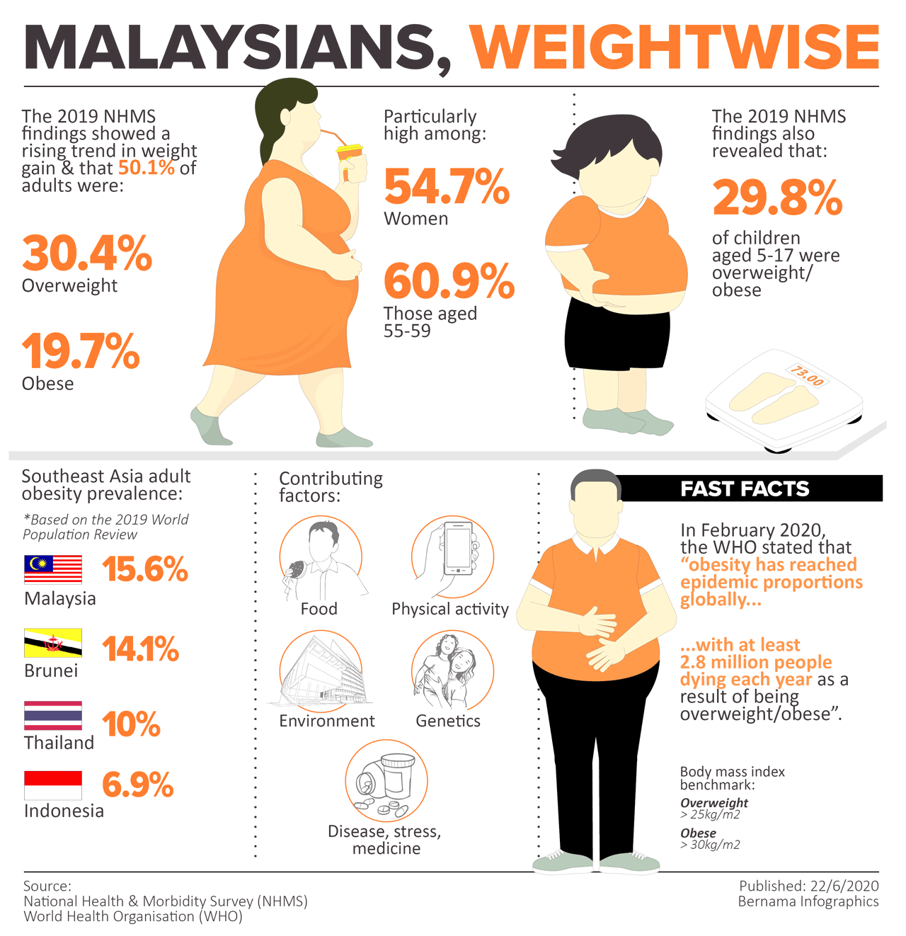 Obesity Overweight Rates Remain High In Malaysia