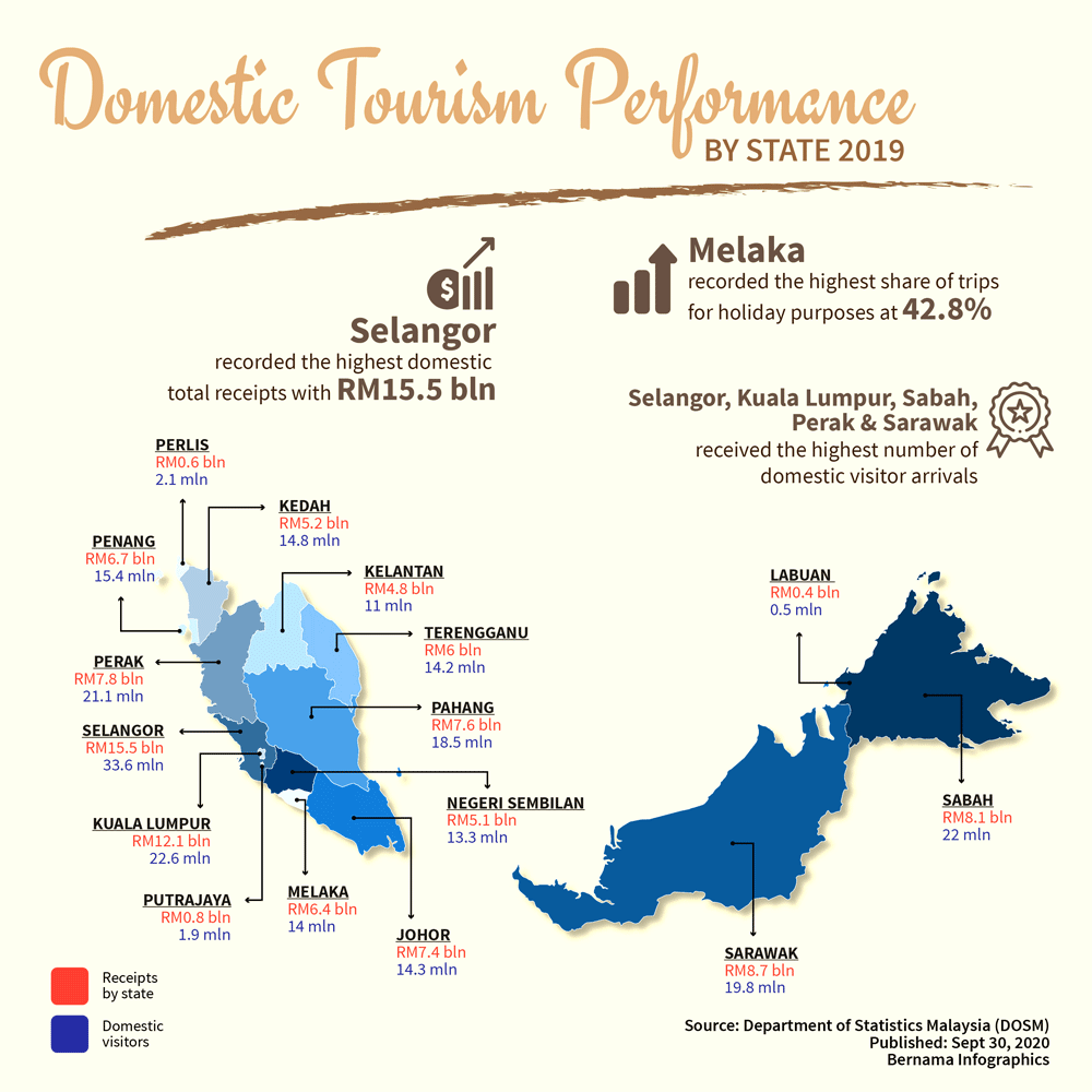 malaysia domestic tourism statistics 2019