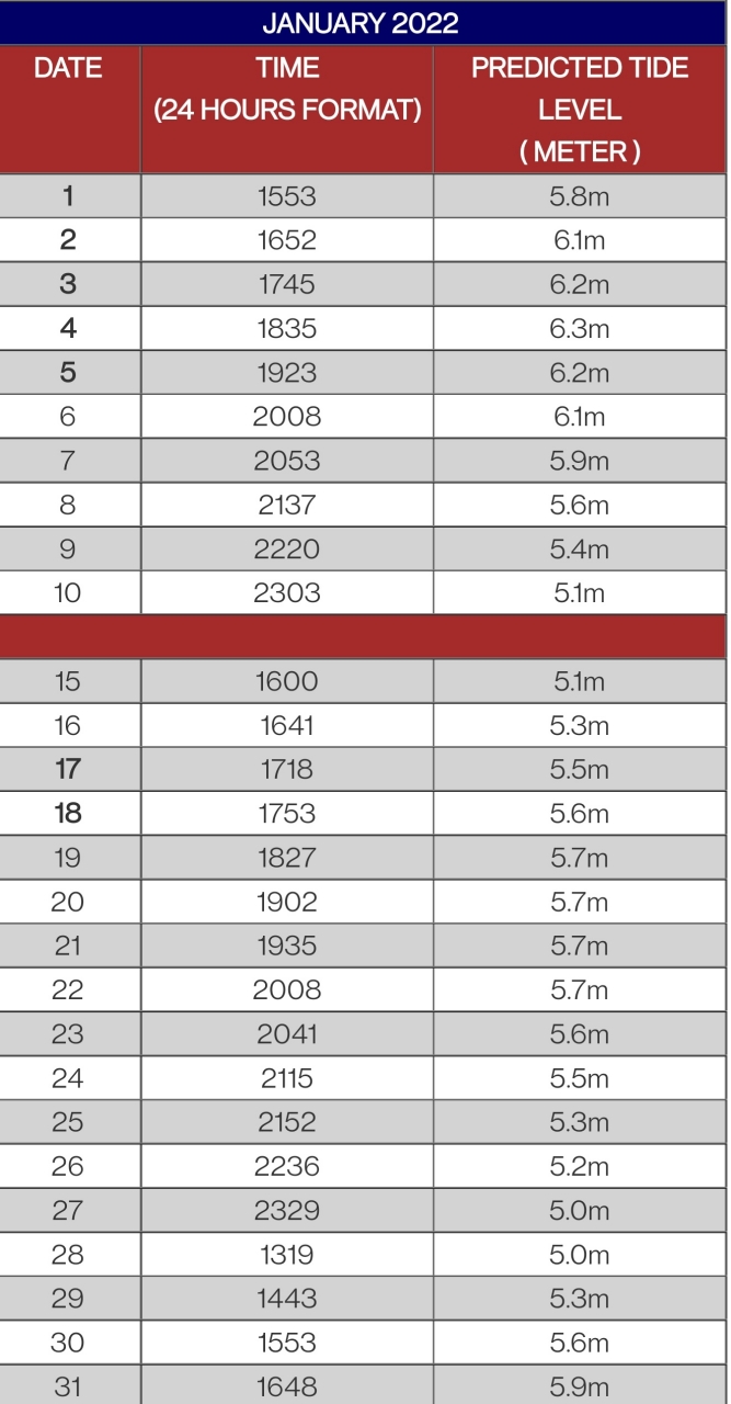 Jadual air pasang surut 2022