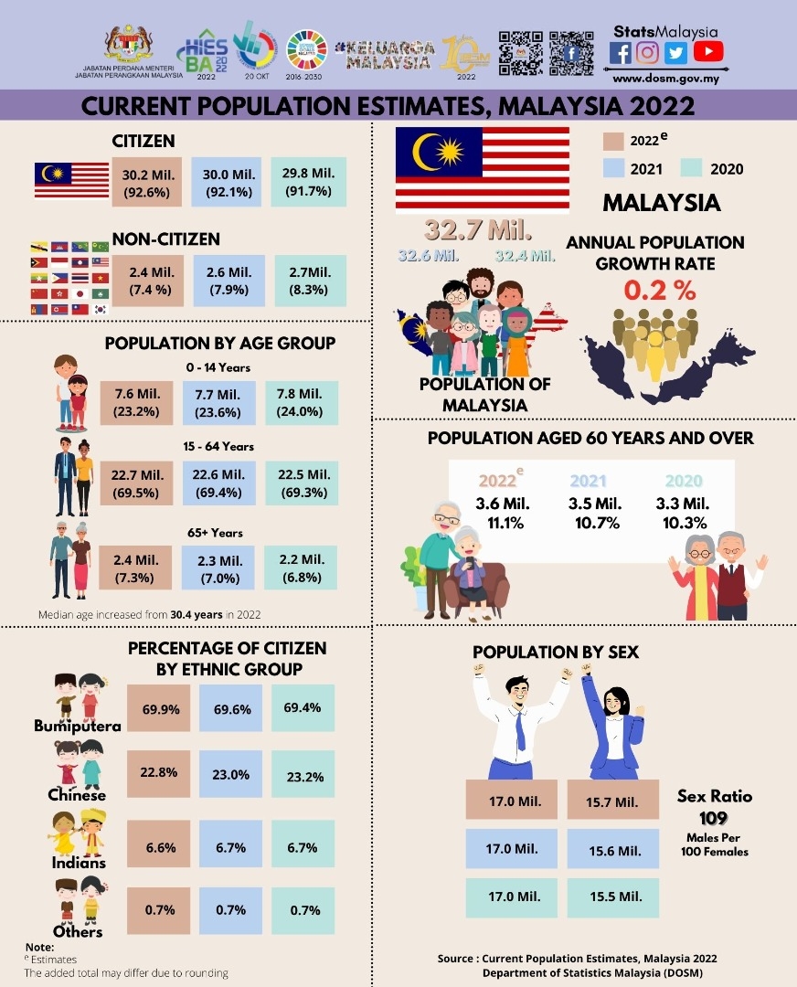 Statistics Dept Malaysia’s population rises to 32.7 million in 2022
